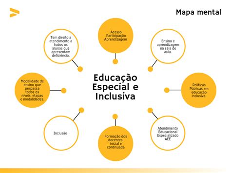 Mapas Mentais sobre EDUCAÇÃO INCLUSIVA Study Maps