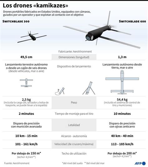 Guerra Rusia Ucrania Moscú ¿cómo Son Los Drones Que Golpearon La