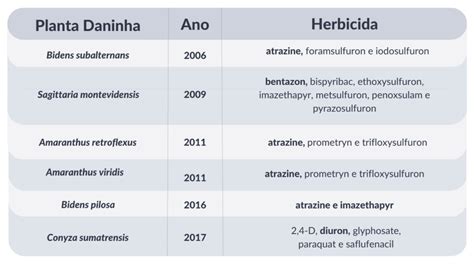 Herbicidas inibidores do FSII mecanismo e modo de ação