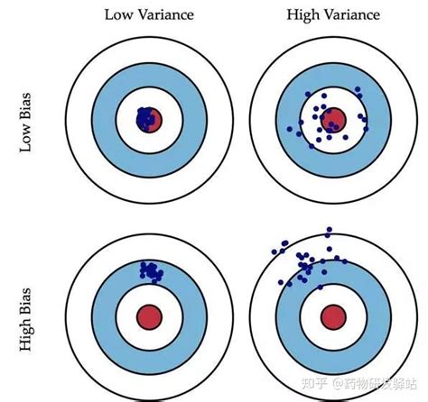 误差不确定度精密度准确度偏差方差看完这篇就不凌乱了 知乎
