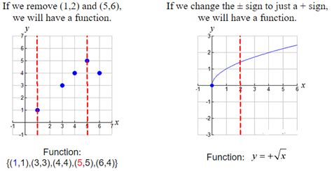 Determining Relations And Functions A Plus Topper