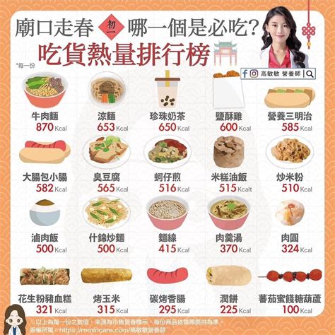 初一走春廟口美食轟炸！營養師曝驚人排行「這1碗」熱量衝870大卡｜四季線上4gtv