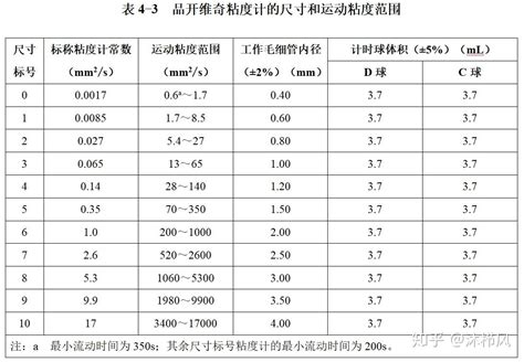 标准宣贯（三）gbt 265 1988石油产品运动粘度测定法和动力粘度计算法 知乎