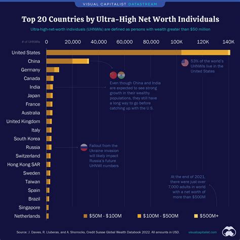 Top Countries With The Most Ultra Wealthy Individuals R Infographics