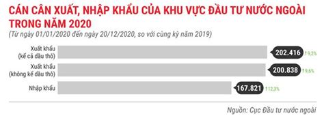 Những điểm nhấn về thu hút FDI trong năm 2020 Vinacorp Cổng thông