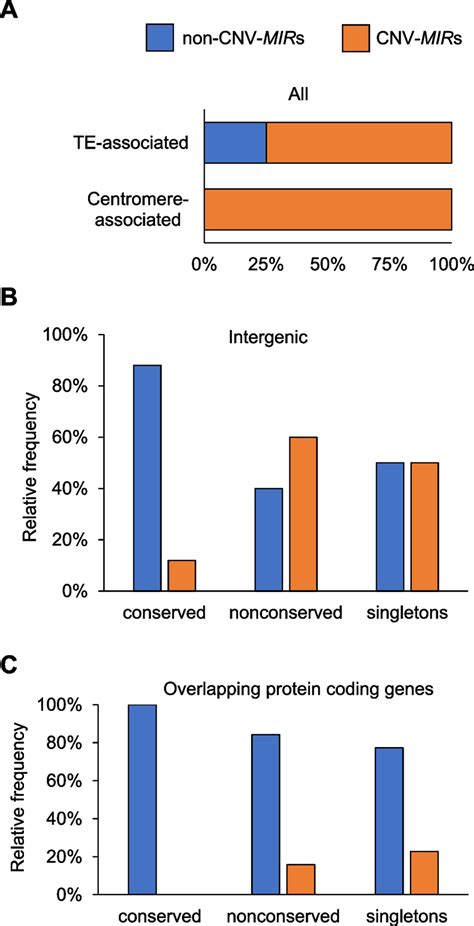 Nonuniform Overlap Of Mirs By Cnv Segments In Arabidopsis Genome A