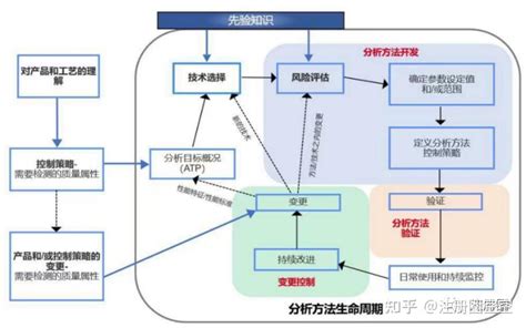 分析方法的全生命周期管理 知乎