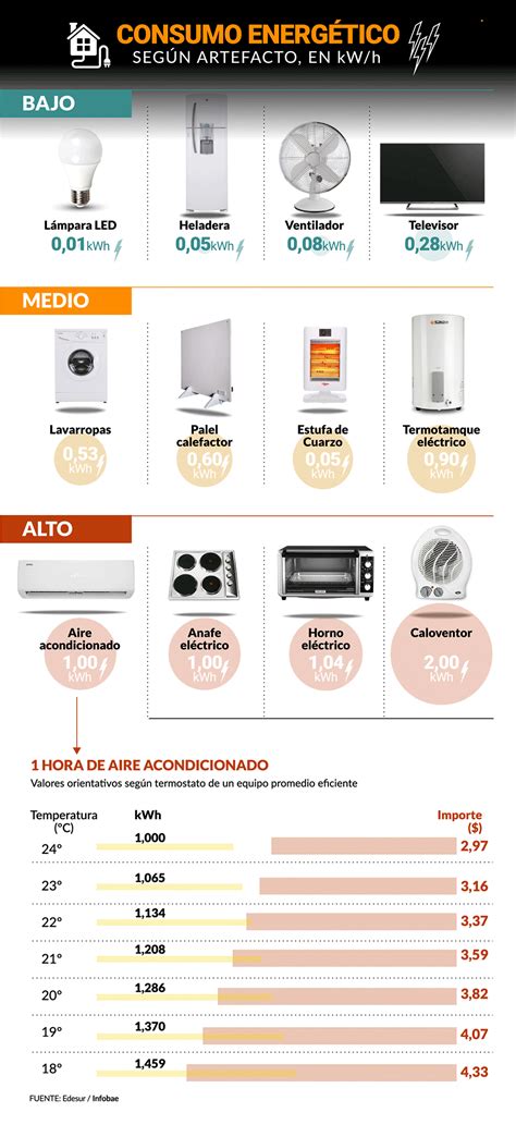 Efectivo Peave Actualizar Consumo En Kilovatios De Electrodomesticos