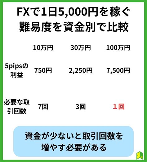 Fxで1日5000円稼ぐ完全ロードマップを資金別に紹介！【初心者ok】｜いろはにマネー