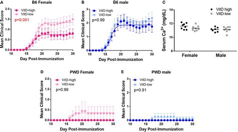 Frontiers Sex Specific Gene By Vitamin D Interactions Regulate Susceptibility To Central