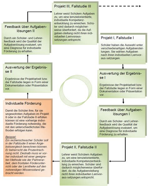 Methodenkompetenz Zur Individuellen Foerderung Ohne Vorherige Diagnose