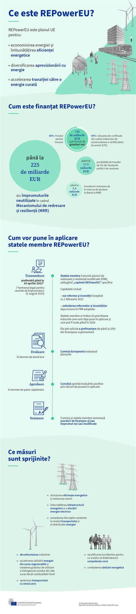 Planul Repowereu Explicat Consilium