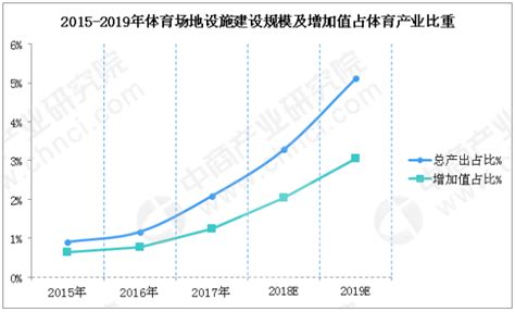 “十四五”体育产业展望：2025年体育产业总规模将突破5万亿元中国体育用品业联合会