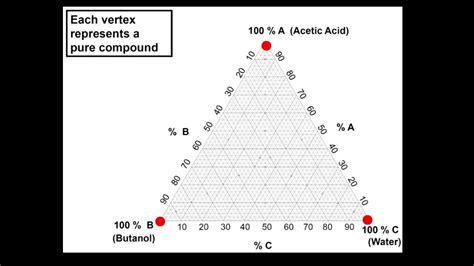 Phase Diagram For Acetic Acid Water And Butanol Ternary Diag