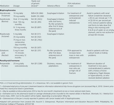 Osteoporosis Treatment Drugs