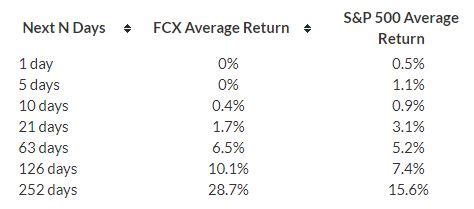 Freeport-McMoRan Stock Doubles In Six Months – More Gains To Follow? | Trefis