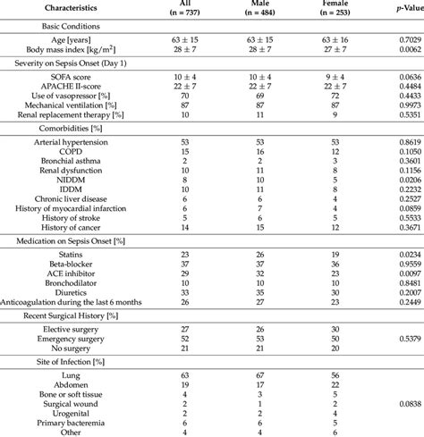 Patient Baseline Characteristics With Regard To Sex Download