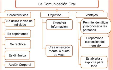 Comunicacion Oral Ppt