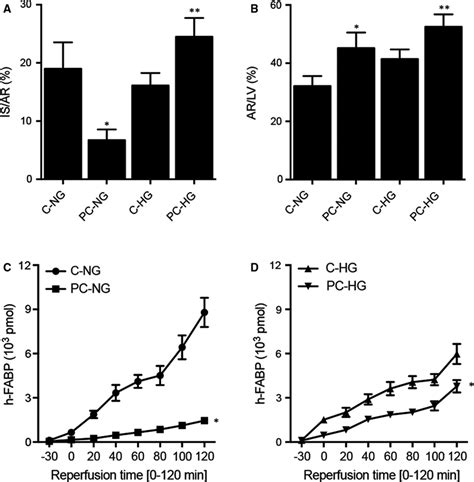 Differential Infarct Size Area At Risk Ratio And H‐fabp Release In The