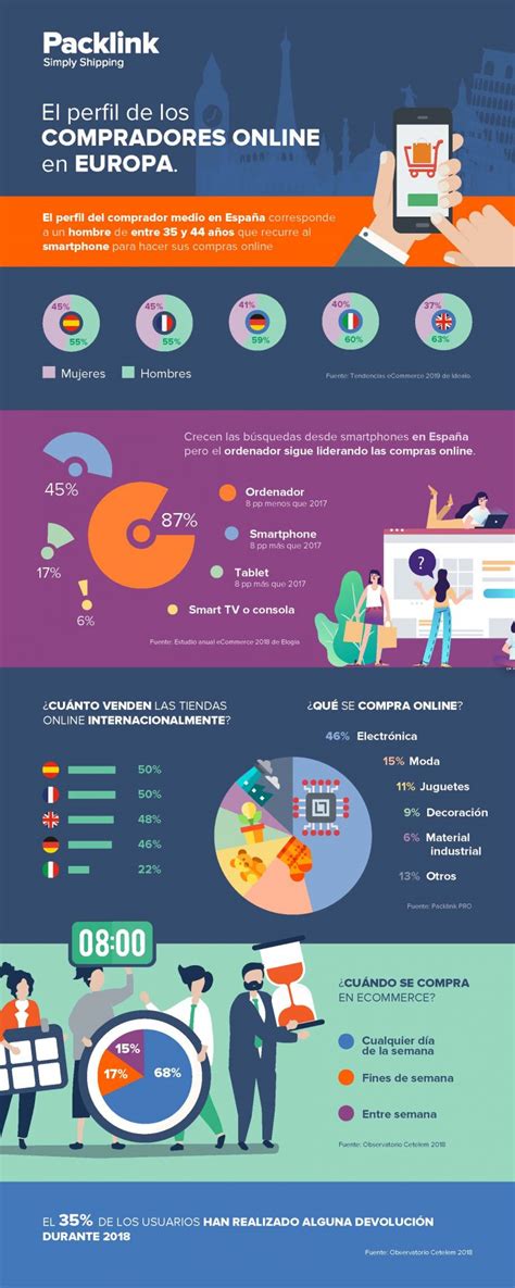 C Mo Son Los Compradores Online En Europa Infograf A