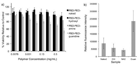 A Toxicity Of Naked And Dendron Functionalized PBD PEO Polymersomes