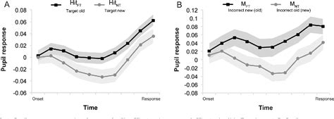 Figure 3 from The pupillary response discriminates between subjective ...