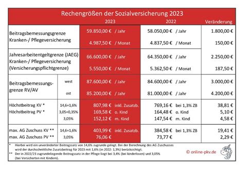 Was ist Beitragsbemessungsgrenze für 2023 Sieu Thi Do Noi That