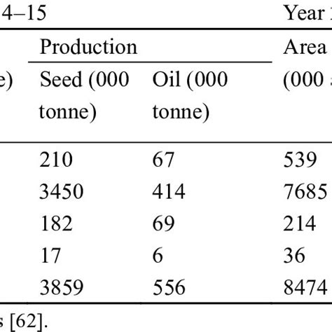 The area and production of oilseed crops during 2014-15 and 2015-16 ...