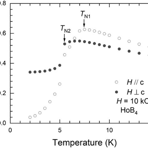 Temperature Dependent Magnetization Divided By An Applied Magnetic