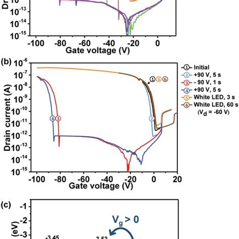 The Memory Characteristics Of The Ptype Poly Cd Based Ofet Memory