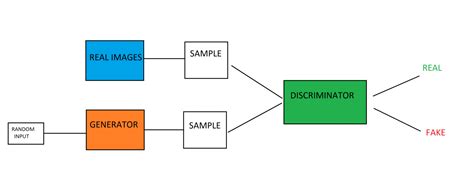 Was ist ein Generative Adversarial Network (GAN)? - Unite.AI