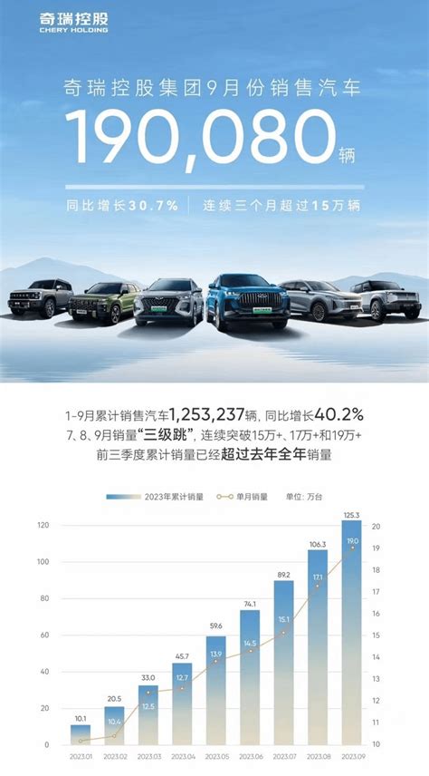 奇瑞集团9月销量继续增长：销量超19万辆，出口销量预计刷新纪录 搜狐汽车 搜狐网