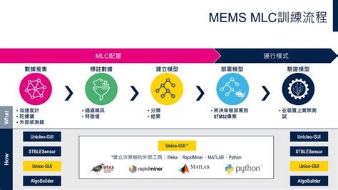 Smartauto 智動化 機器學習模型設計過程和mems Mlc 機器學習感測器嵌入式mems微機電mlc決策樹模型設計