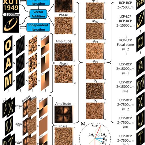 Design Principles Of Oam Based Holograms A Schematic Diagram Of The