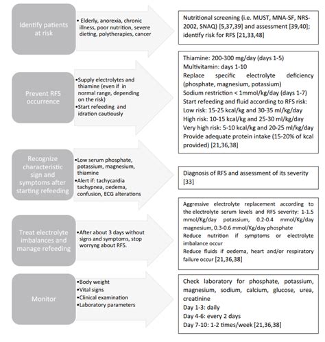 Refeeding Syndrome Surgical Focus