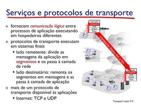 A Camada De Transporte Carrega Mensagens Da Camada De Aplicação - Diagrama Da Camada De Transporte Camada 4 A Camada De Transporte Ppt