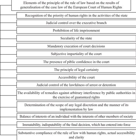 Elements Of The Principle Of The Rule Of Law Based On The Results Of