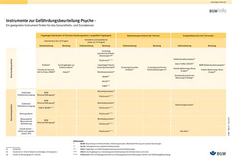 Gefährdungsbeurteilung Psyche Ein geeignetes Verfahren finden bgw