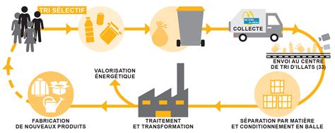 Tri S Lectif Consignes De Tri Collecte Et D Ch Teries Accueil