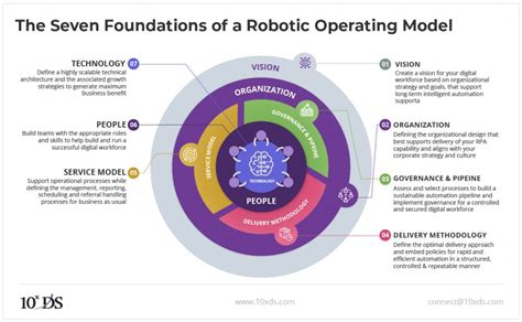 Blue Prism Robotic Operating Model Rom For Rpa Journey