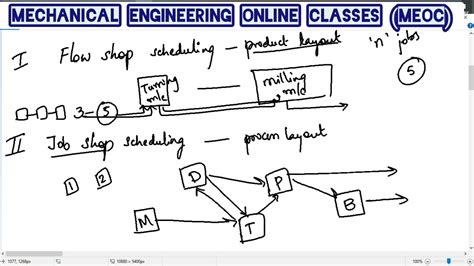 Flow Shop And Job Shop Sequencing And Scheduling Definition Types