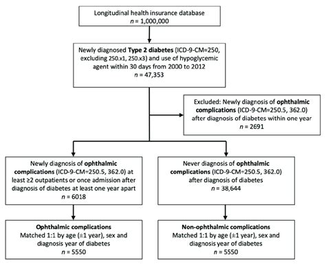 Flowchart Of Type 2 Diabetes Patient Enrollment With And Without Download Scientific Diagram