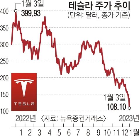 테슬라 주가 12 급락 국내 Els 45 원금 손실 서울신문