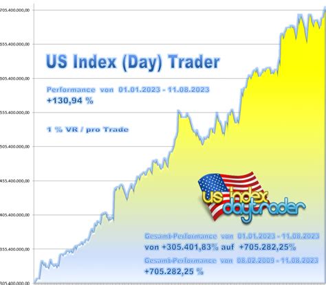 Positionstrading Ew Analyse Alphabet Der Wald Stock