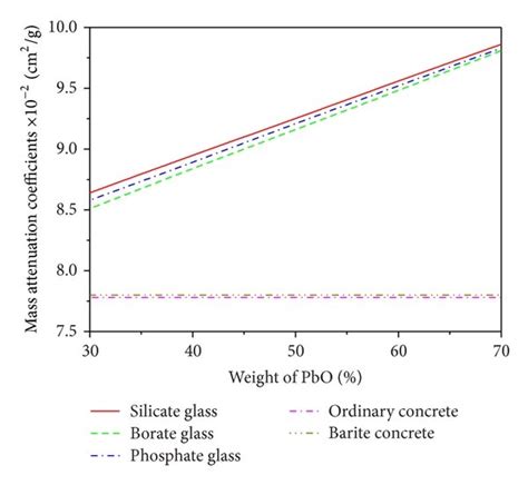 The Mass Attenuation Coefficients Of Pbo Containing Silicate Borate