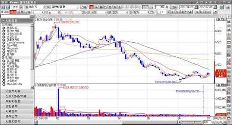 5011 Power 주식종합차트