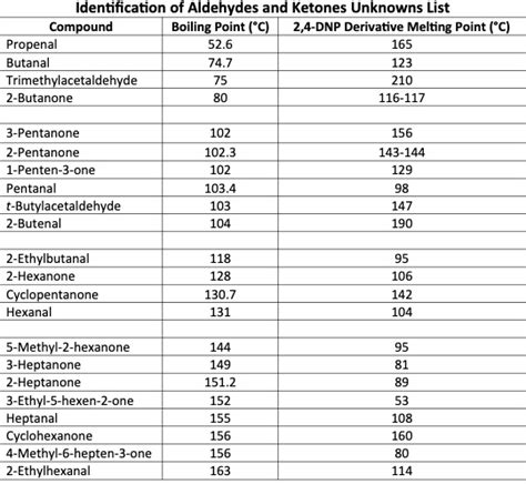 SOLVED: Identification of Aldehydes and Ketones Unknowns List Compound ...