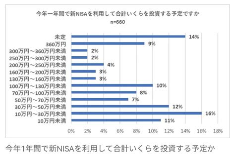 Vol150 新nisa満額やる人の割合ってこんなにも 年収500万会社員ただしの投資生活