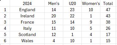 Combined 6 Nations Table at the Women's tournament break : England ...