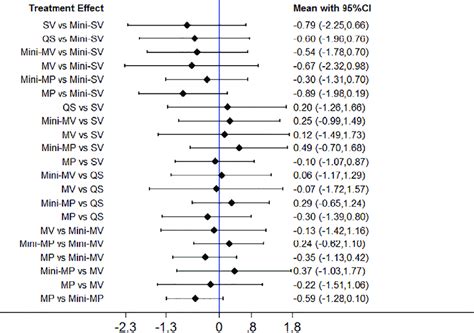 The Forest Plots Of Pairwise Metaanalysis Of The Akss Objective